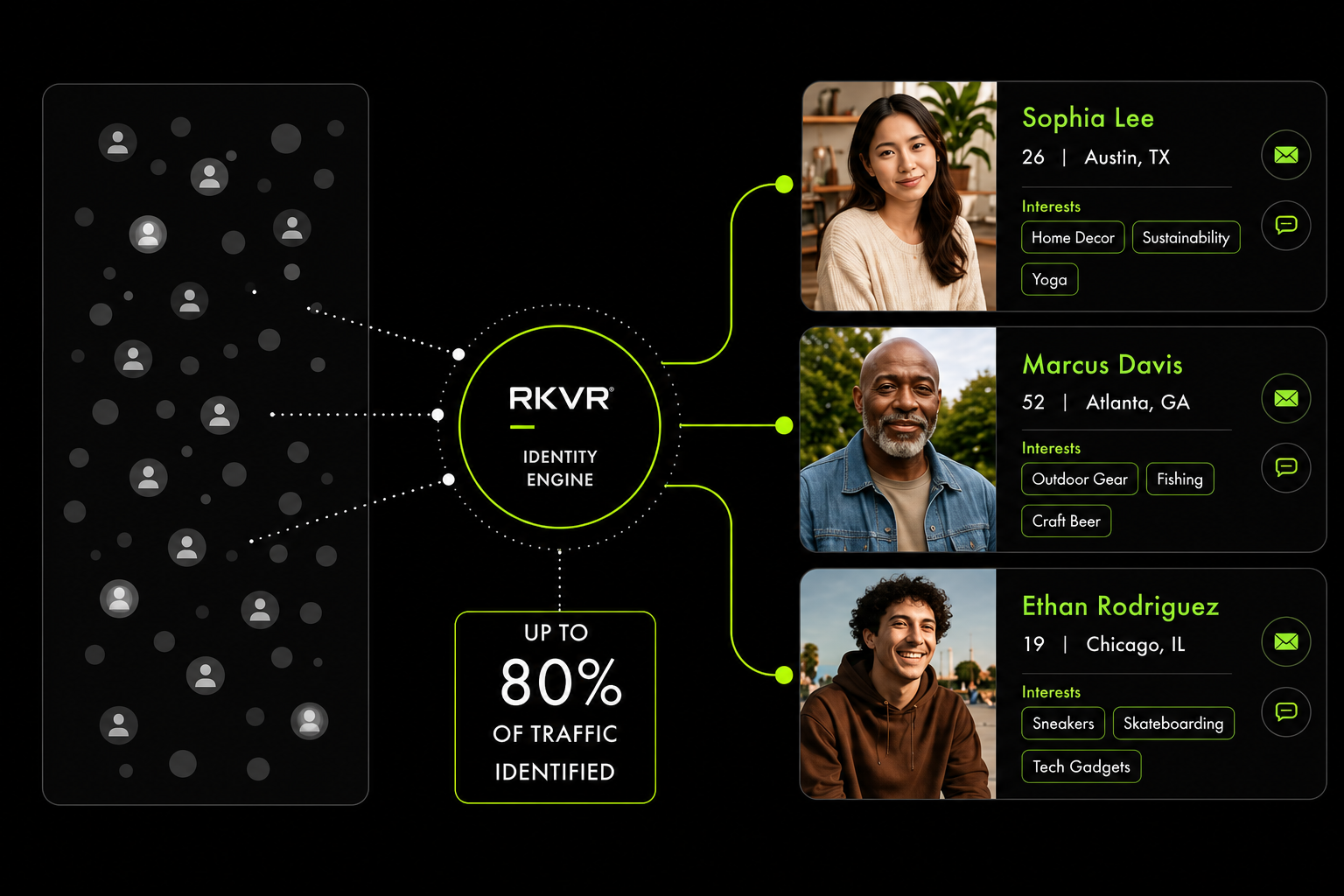 RKVR Identity Engine resolving anonymous visitors into named shopper profiles — up to 80% of traffic identified