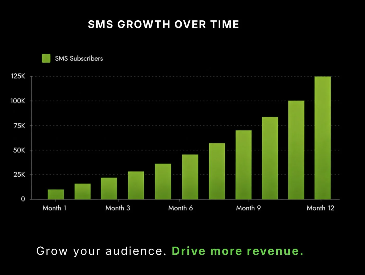 Bar chart of SMS subscriber growth over 12 months, from under 10K to 125K subscribers. Grow your audience. Drive more revenue.